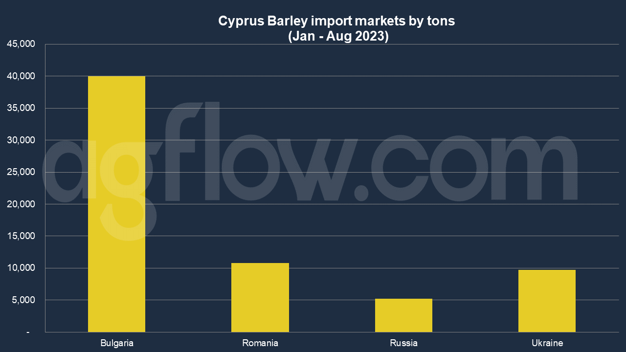 Cyprus Barley Imports: Bulgaria Monopolizes 