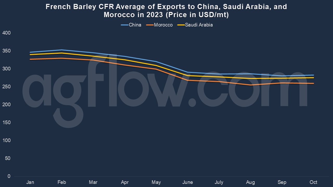 Barley: France Quotes the Same CFR Price to Tunisia and Mexico  