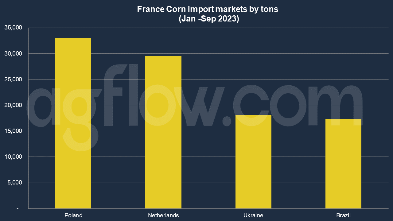 France Corn Imports: Poland Leads