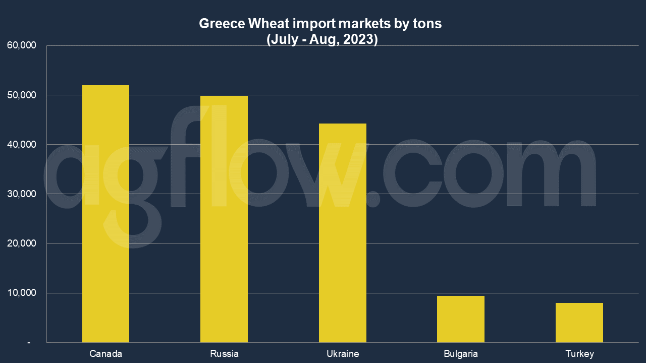 Greece Imports Wheat from Canada Despite Its Long Distance   