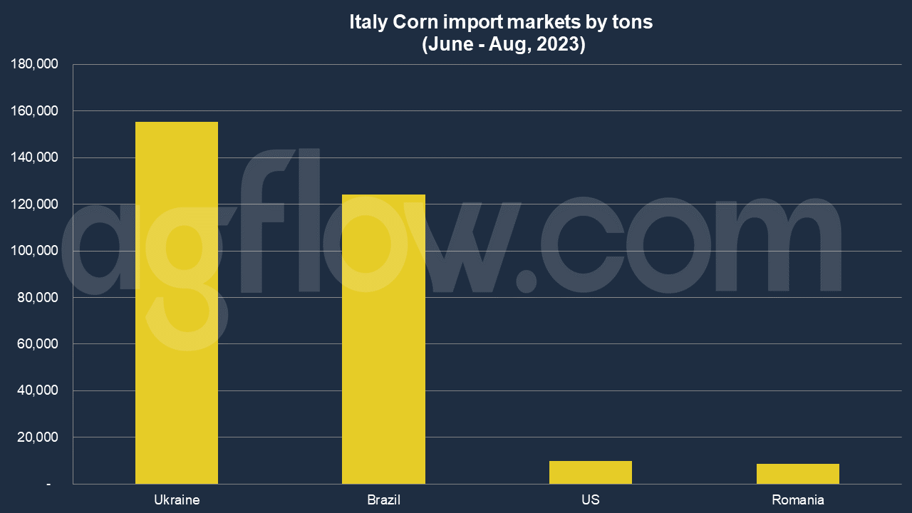 Brazil Chases Ukraine in Italian Corn Import Market