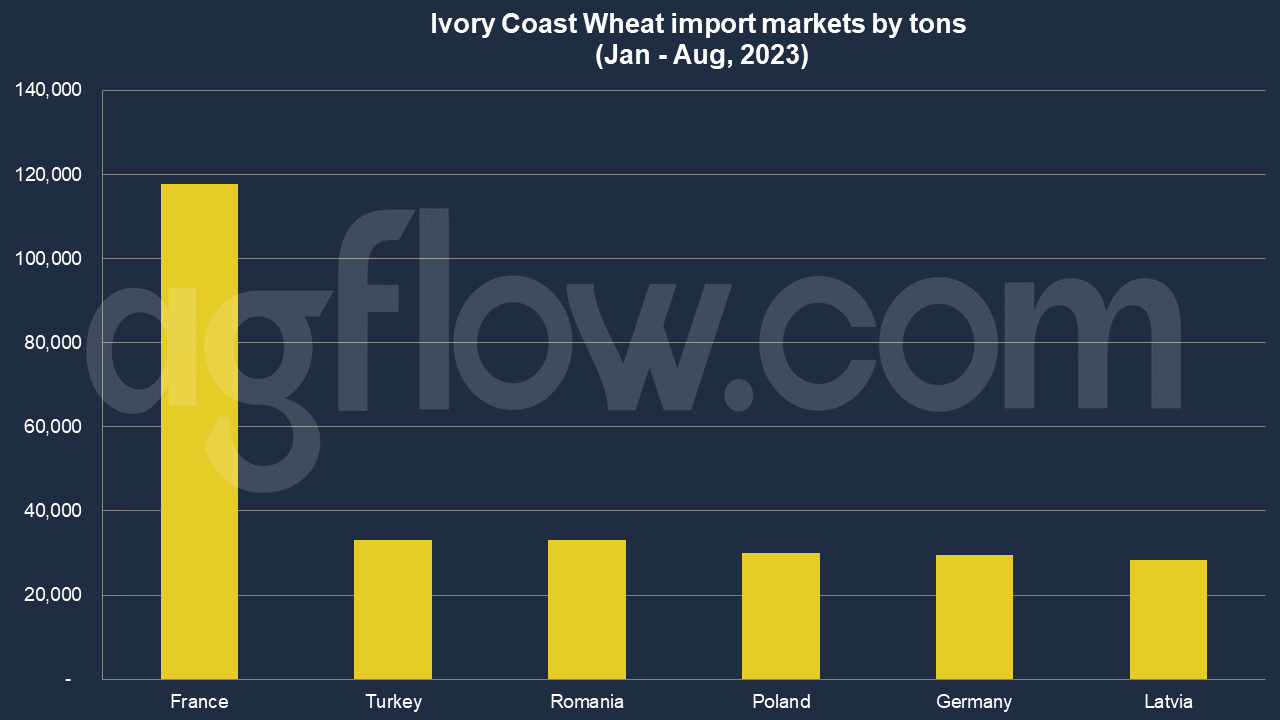 Ivory Coast Wheat Import: A Fire Rises Among EU Suppliers 