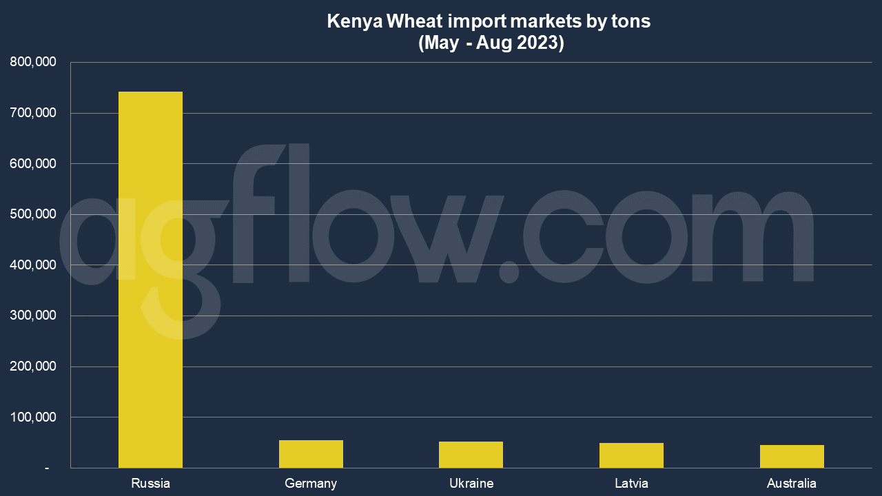 Kenya Wheat Imports: Russia Holds the Market 