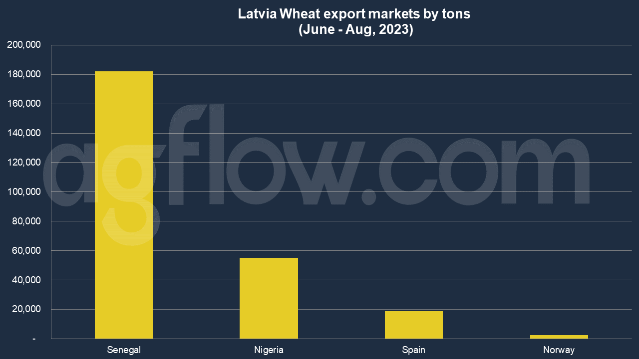 Latvia Wheat Exports: Senegal Makes Debut