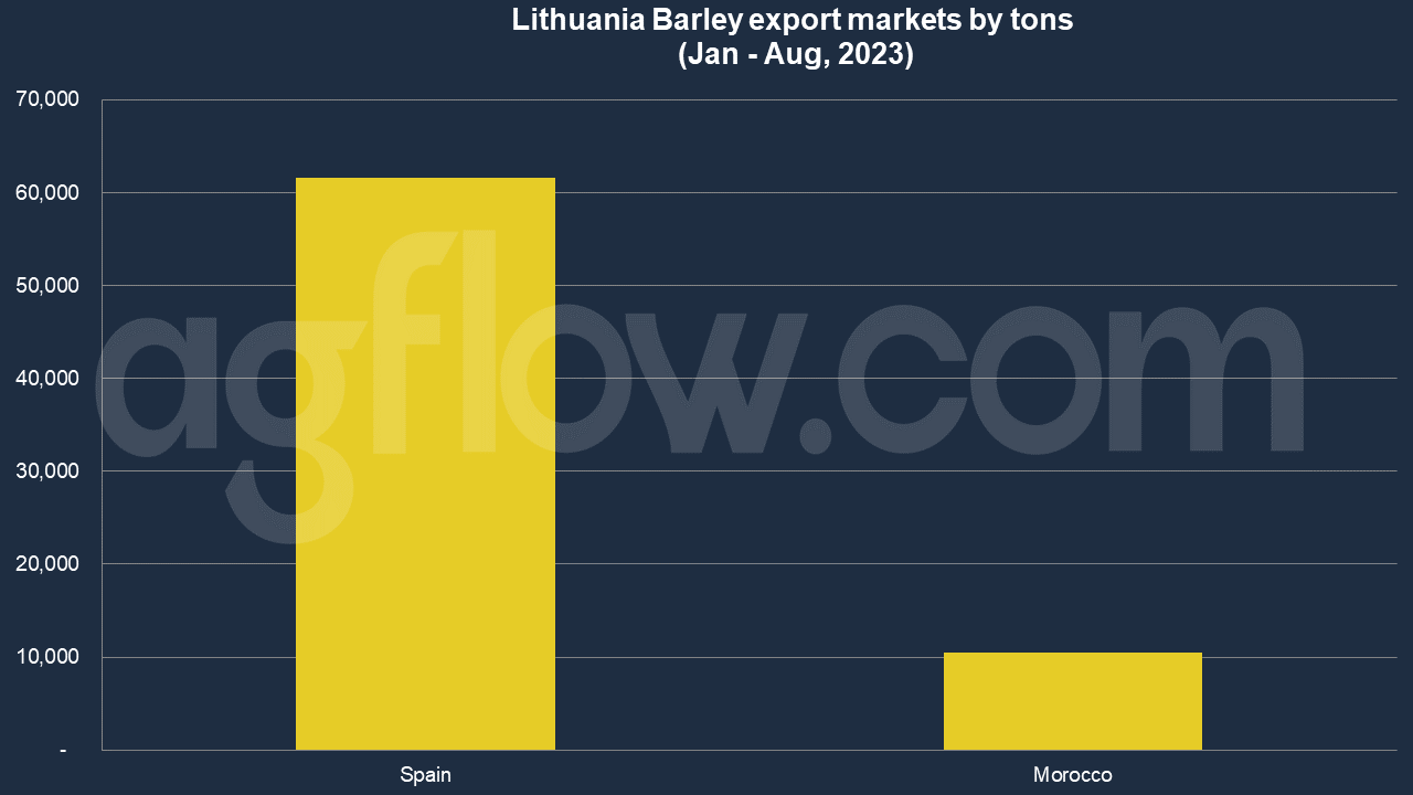 Spain Sources Significant Volumes of Barley from Lithuania