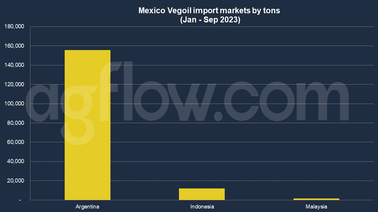 Mexico's Soybean Oil Imports Pass $107 Million
