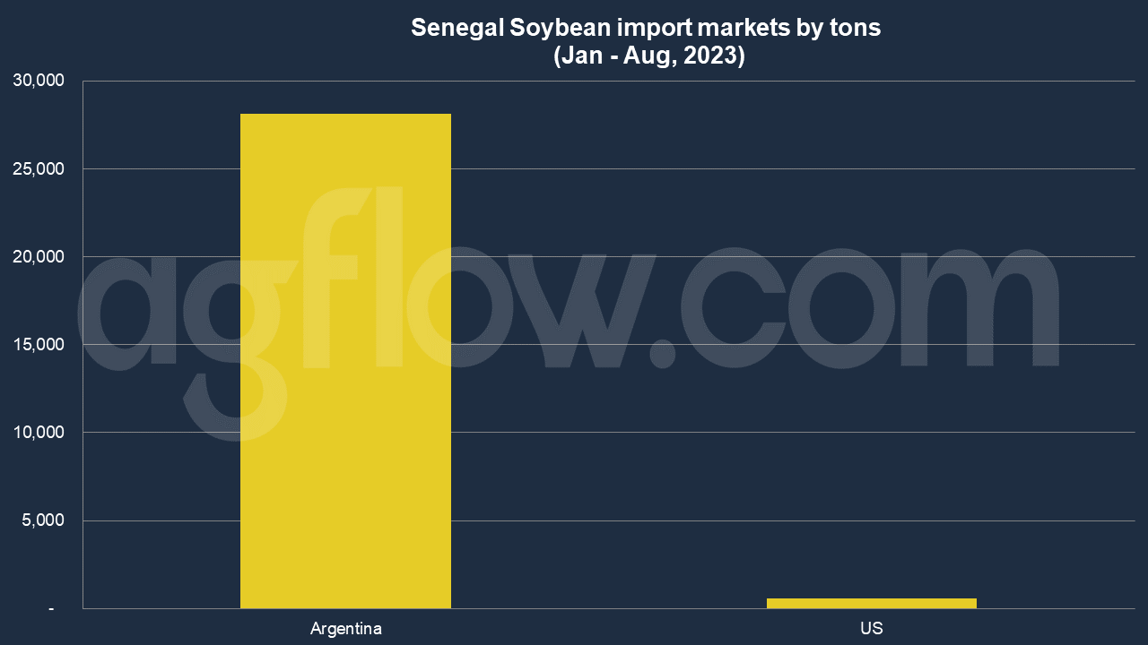 Senegal – A Net Exporter of Soybeans 