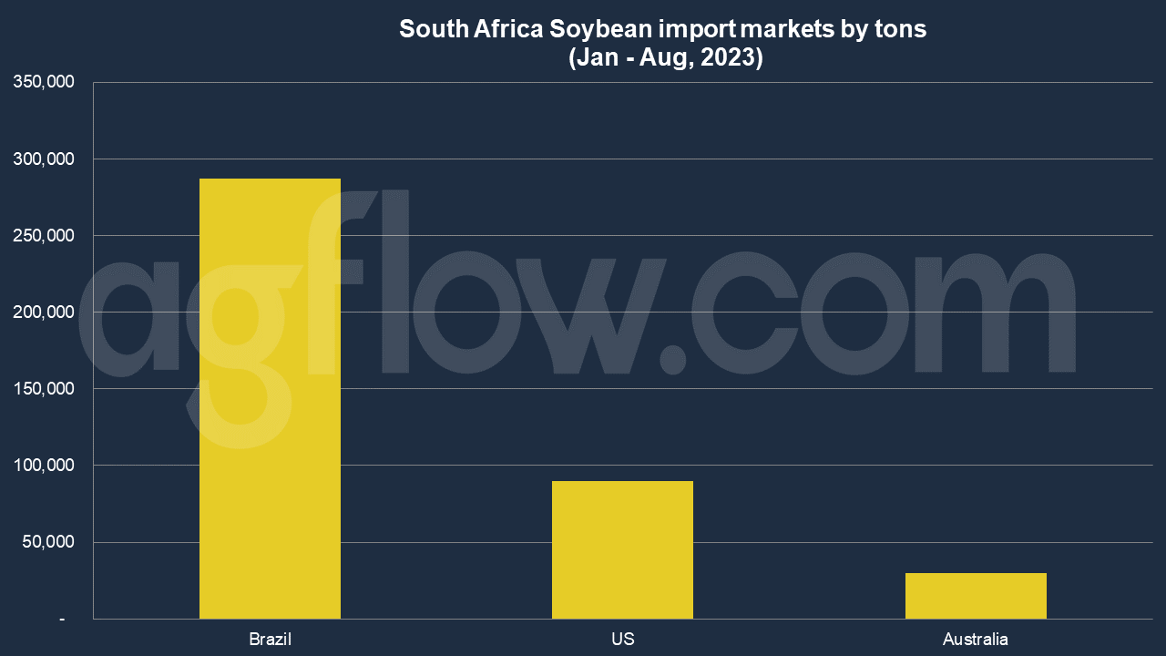 South Africa Buys Soybeans via Long-Haul Routes 