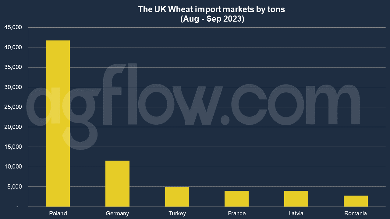 The United Kingdom Starts Buying Wheat from Turkey