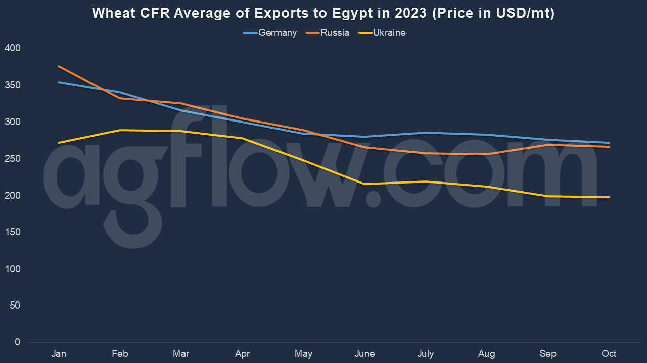 Egypt Tempts to Kazakh Wheat Amid Low Price Options from EU
